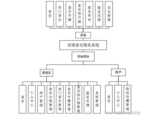基于SSM的在線音樂服務系統(tǒng)的設計與實現(xiàn)