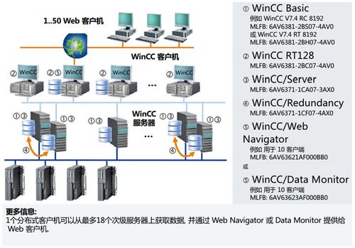 WinCC服務器系統(tǒng)與V7.4典型架構(gòu)選型指南