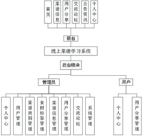 精品Node.js實現(xiàn)的在線菜譜食譜美食學習系統(tǒng)的設計與實現(xiàn)