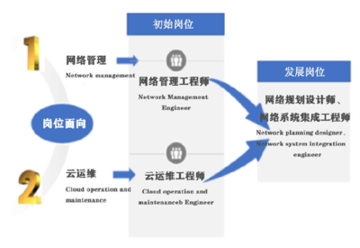 武漢城市職業(yè)學(xué)院計(jì)算機(jī)網(wǎng)絡(luò)技術(shù)專(zhuān)業(yè) 就業(yè)前景廣闊，系統(tǒng)工程服務(wù)領(lǐng)域大有可為
