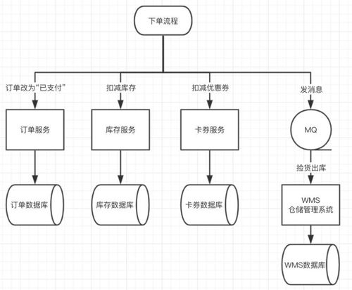 系統服務拆分過程中,這幾點一定要注意